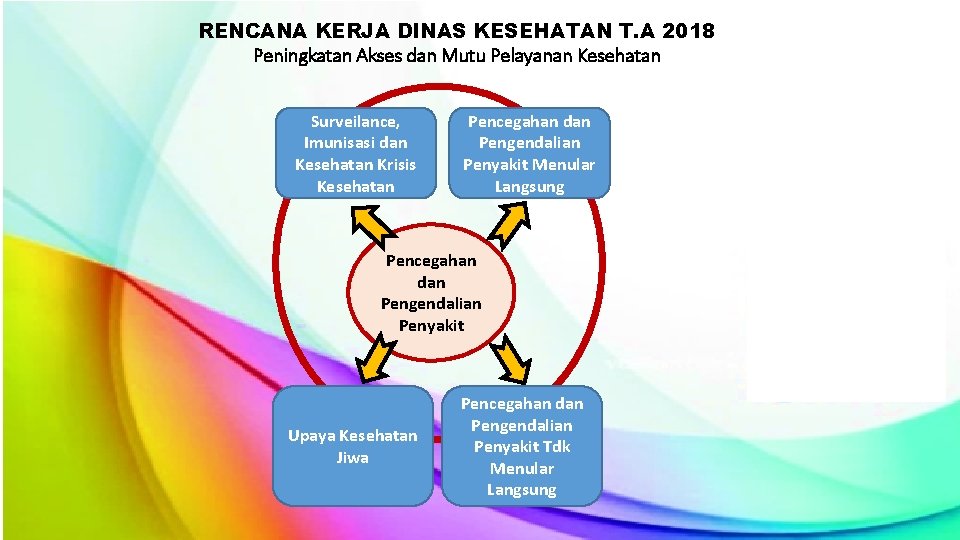 RENCANA KERJA DINAS KESEHATAN T. A 2018 Peningkatan Akses dan Mutu Pelayanan Kesehatan Surveilance,