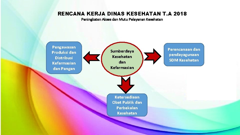 RENCANA KERJA DINAS KESEHATAN T. A 2018 Peningkatan Akses dan Mutu Pelayanan Kesehatan Pengawasan