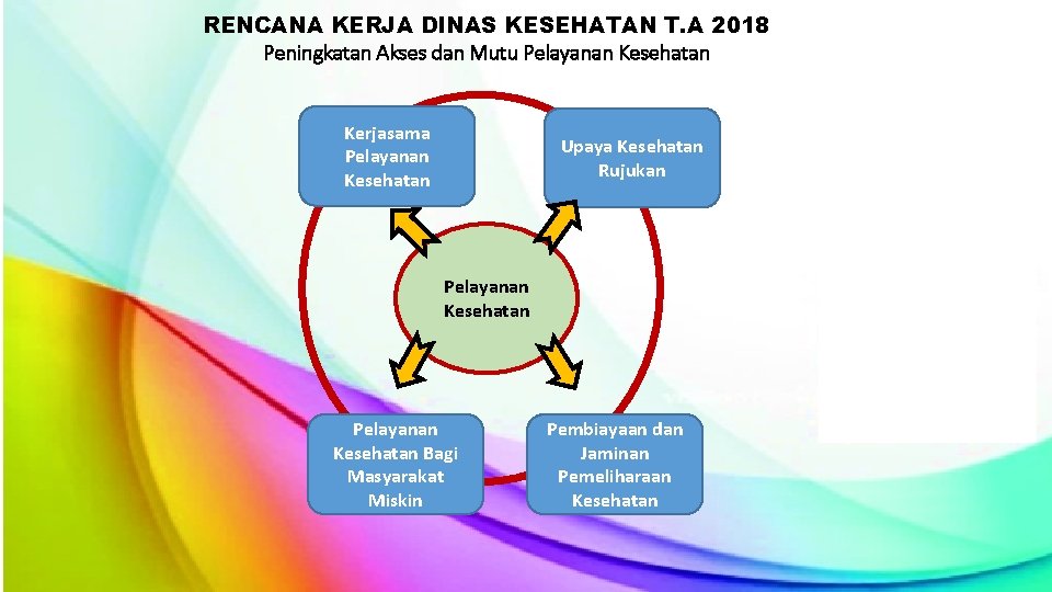 RENCANA KERJA DINAS KESEHATAN T. A 2018 Peningkatan Akses dan Mutu Pelayanan Kesehatan Kerjasama