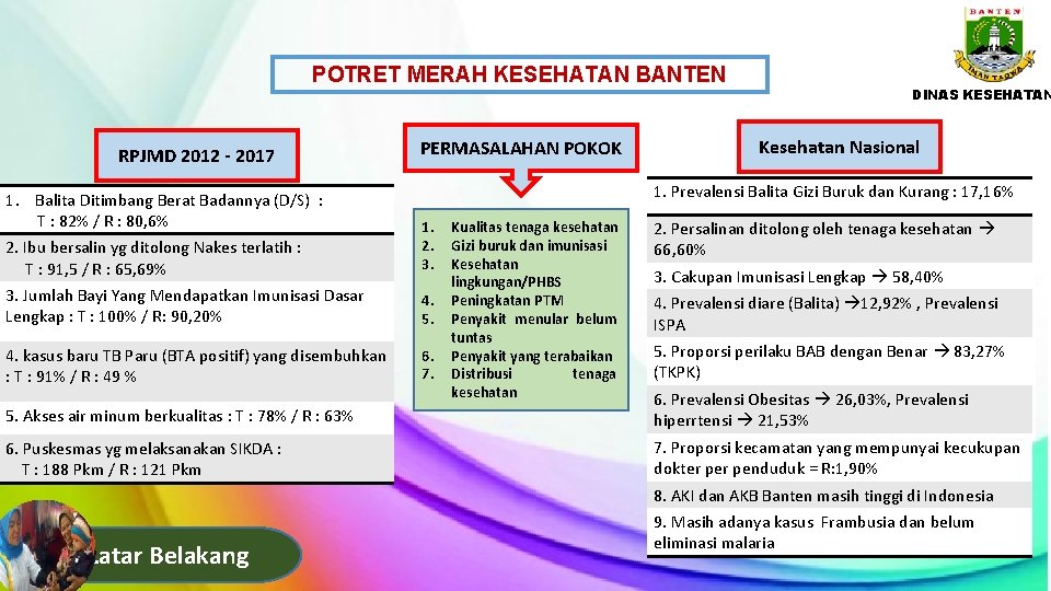 POTRET MERAH KESEHATAN BANTEN RPJMD 2012 - 2017 1. Balita Ditimbang Berat Badannya (D/S)