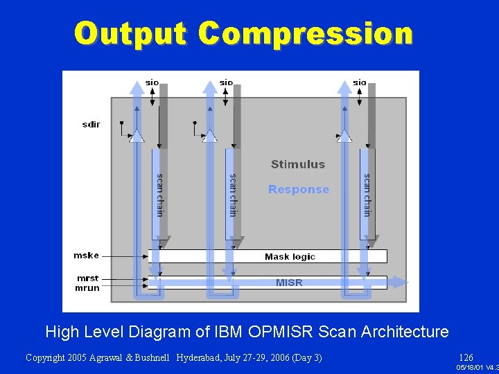 Output Compression High Level Diagram of IBM OPMISR Scan Architecture Copyright 2005 Agrawal &