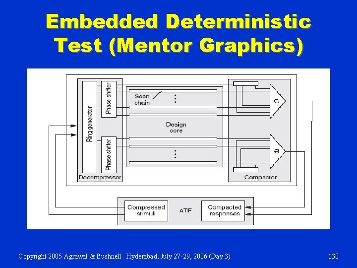 Embedded Deterministic Test (Mentor Graphics) Copyright 2005 Agrawal & Bushnell Hyderabad, July 27 -29,