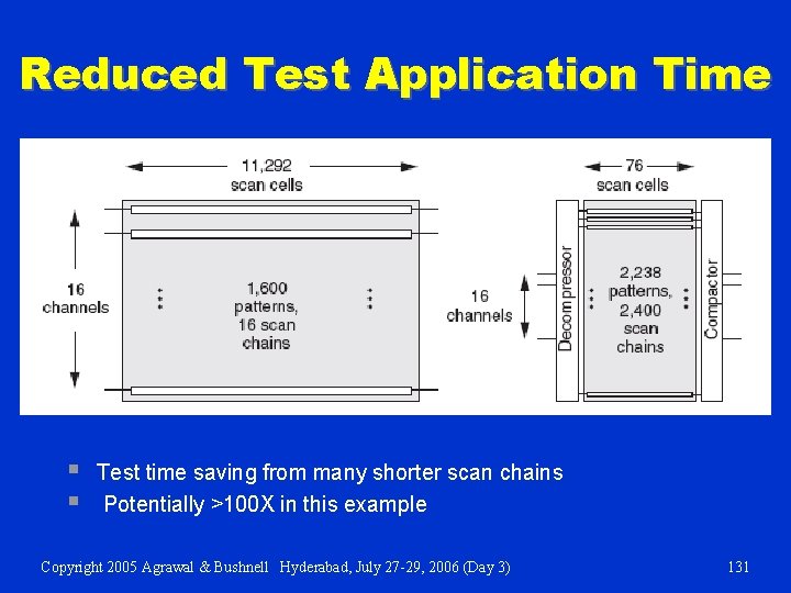 Reduced Test Application Time § § Test time saving from many shorter scan chains