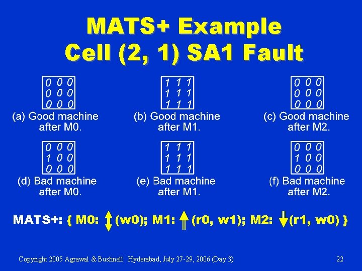 MATS+ Example Cell (2, 1) SA 1 Fault MATS+: { M 0: (w 0);
