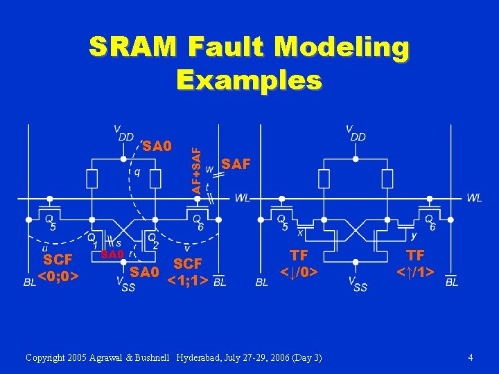 SA 0 SCF <0; 0> SA 0 AF+SAF SRAM Fault Modeling Examples SCF SA