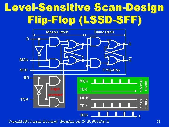 Level-Sensitive Scan-Design Flip-Flop (LSSD-SFF) Master latch Slave latch D Q MCK Q D flip-flop