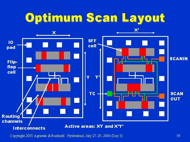 Optimum Scan Layout X’ X IO pad Flipflop cell SFF cell SCANIN Y Y’