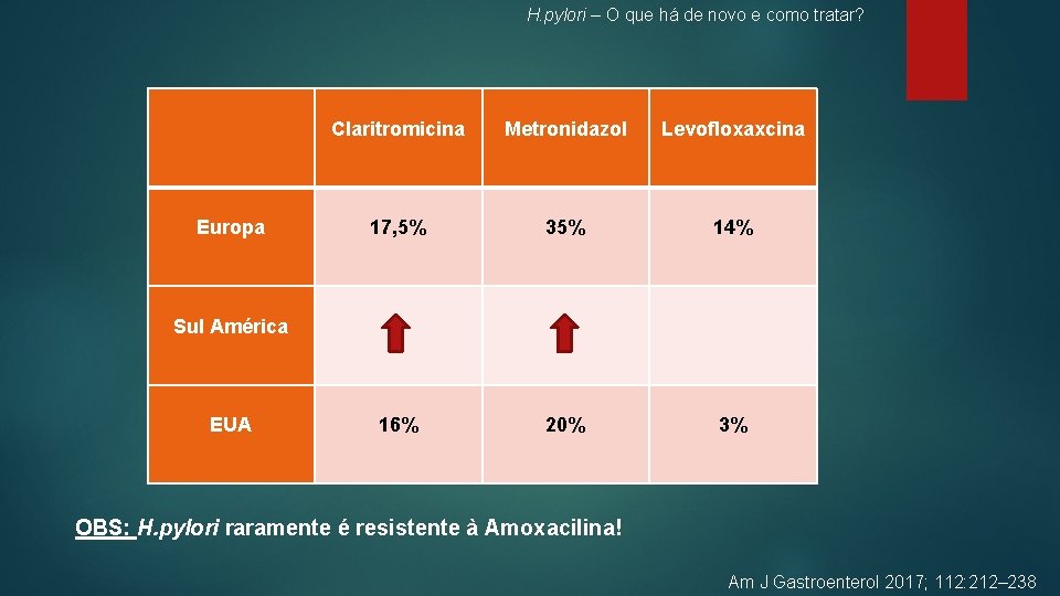 H. pylori – O que há de novo e como tratar? Europa Claritromicina Metronidazol