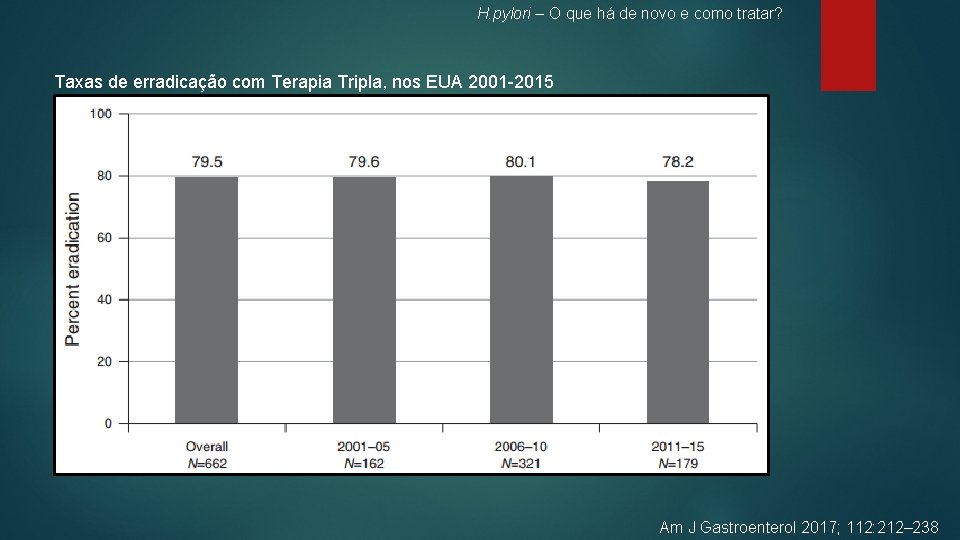 H. pylori – O que há de novo e como tratar? Taxas de erradicação