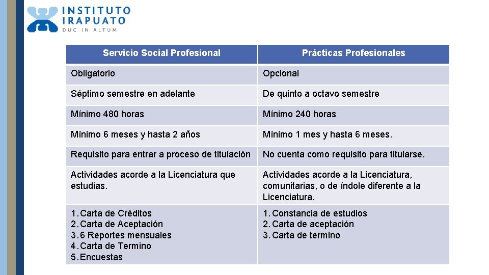 Servicio Social Profesional Prácticas Profesionales Obligatorio Opcional Séptimo semestre en adelante De quinto a