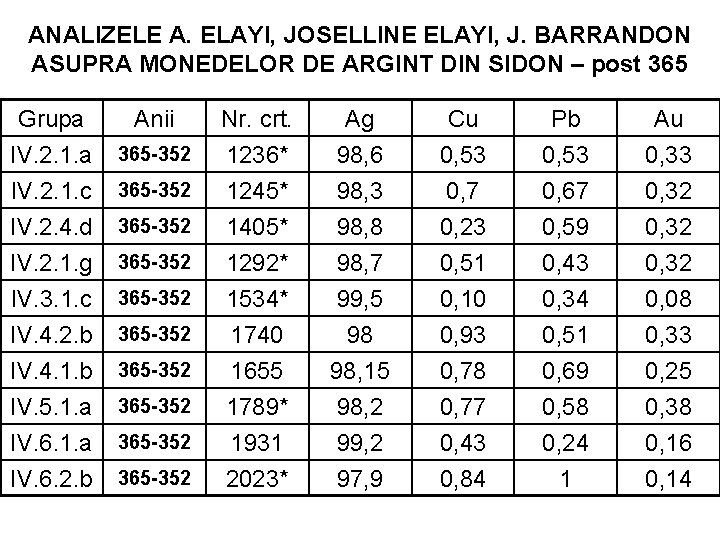 ANALIZELE A. ELAYI, JOSELLINE ELAYI, J. BARRANDON ASUPRA MONEDELOR DE ARGINT DIN SIDON –