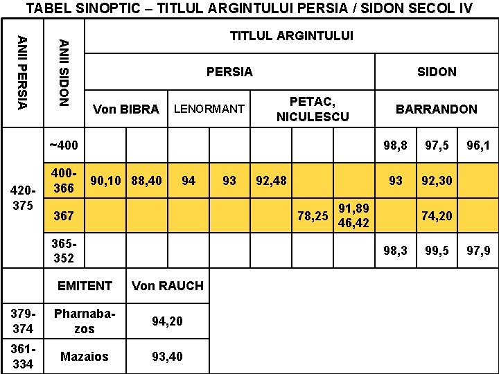 TABEL SINOPTIC – TITLUL ARGINTULUI PERSIA / SIDON SECOL IV ANII SIDON ANII PERSIA