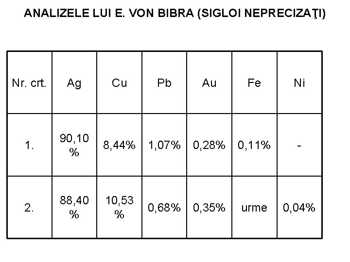 ANALIZELE LUI E. VON BIBRA (SIGLOI NEPRECIZAŢI) Nr. crt. Ag Cu Pb Au Fe