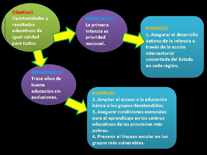 Objetivo 1 Oportunidades y resultados educativos de igual calidad para todos. RESULTADO 2 Trece