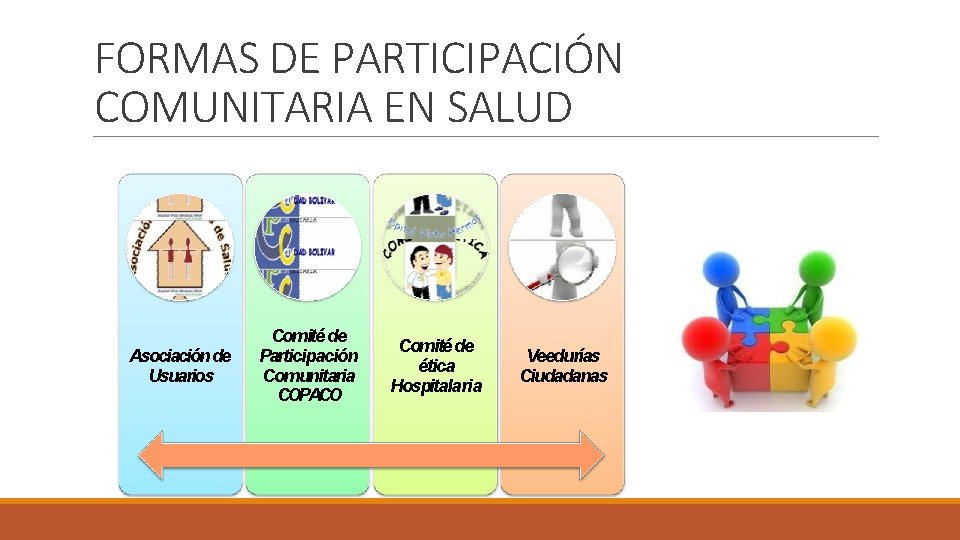 FORMAS DE PARTICIPACIÓN COMUNITARIA EN SALUD Asociación de Usuarios Comité de Participación Comunitaria COPACO