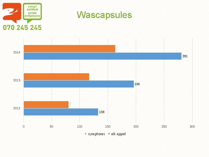 Wascapsules 2014 281 2013 196 2012 133 0 50 100 150 symptoms 200 nb