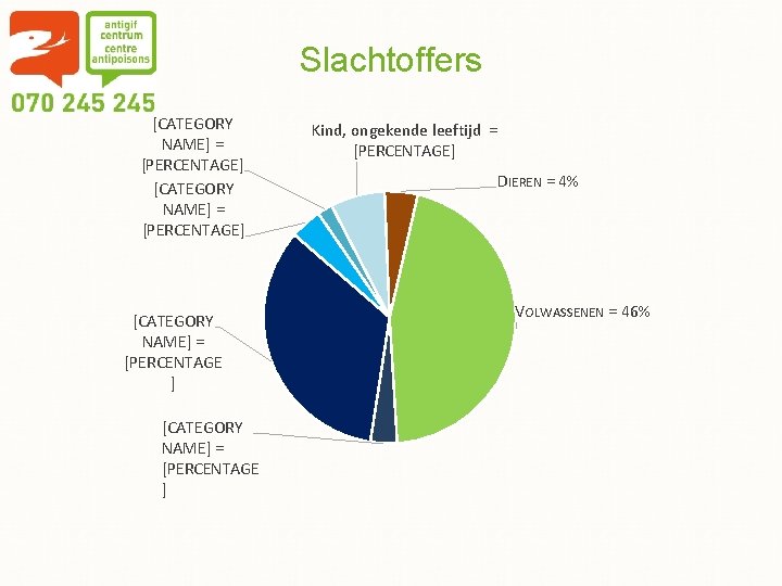 Slachtoffers [CATEGORY NAME] = [PERCENTAGE] [CATEGORY NAME] = [PERCENTAGE ] Kind, ongekende leeftijd =