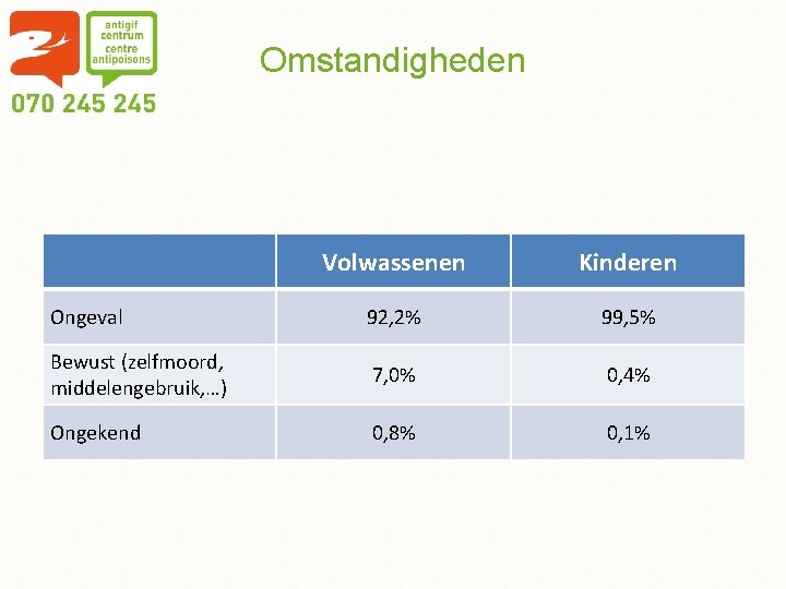 Omstandigheden Volwassenen Kinderen Ongeval 92, 2% 99, 5% Bewust (zelfmoord, middelengebruik, …) 7, 0%