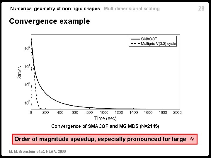 Numerical geometry of non-rigid shapes Multidimensional scaling Stress Convergence example Time (sec) Convergence of