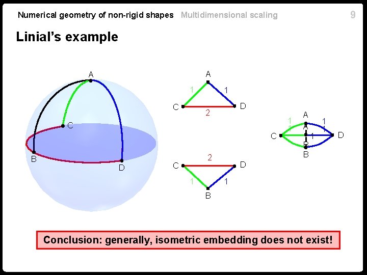 9 Numerical geometry of non-rigid shapes Multidimensional scaling Linial’s example A A 1 C