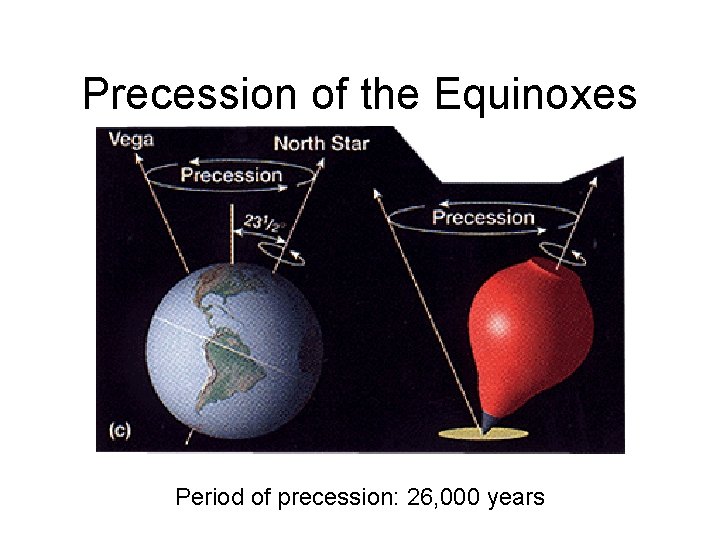Precession of the Equinoxes Period of precession: 26, 000 years 