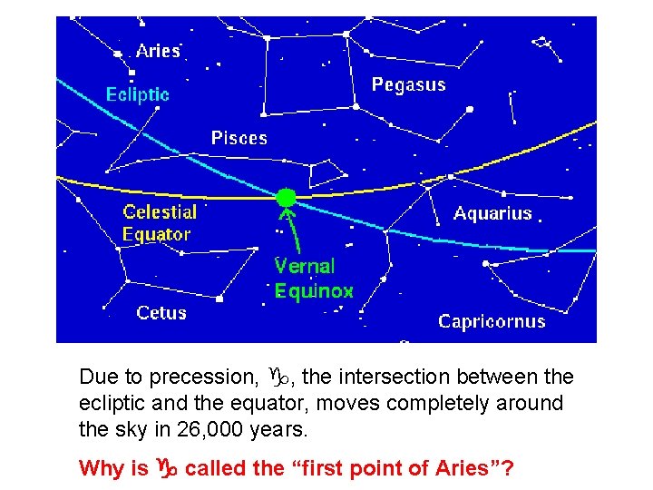 Due to precession, , the intersection between the ecliptic and the equator, moves completely