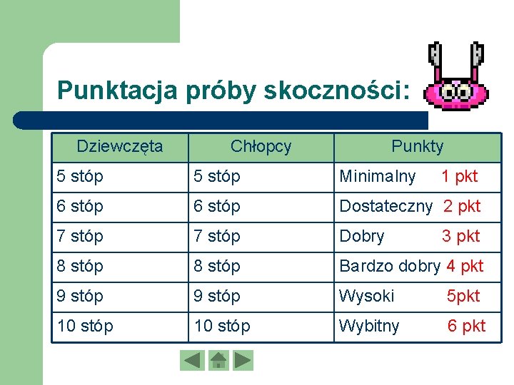 Punktacja próby skoczności: Dziewczęta Chłopcy Punkty 5 stóp Minimalny 1 pkt 6 stóp Dostateczny