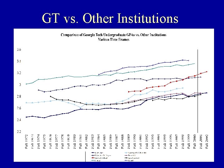 GT vs. Other Institutions 