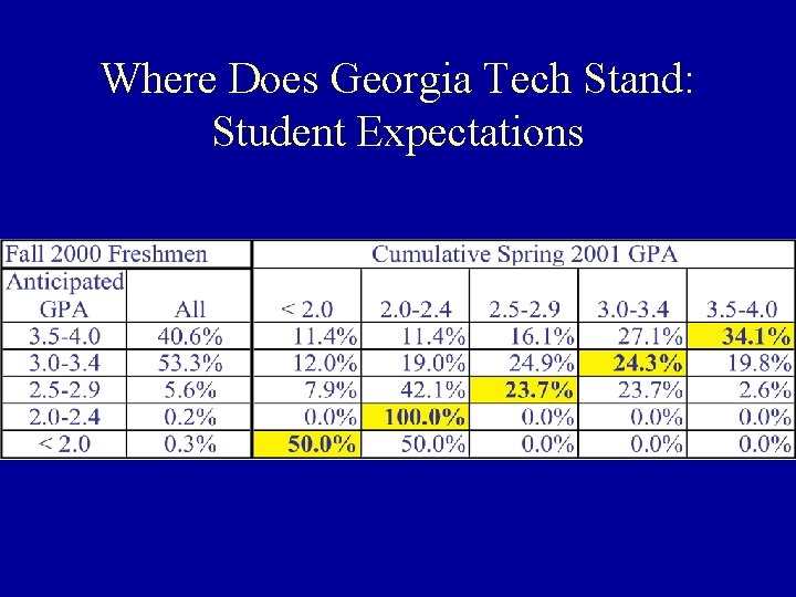 Where Does Georgia Tech Stand: Student Expectations 