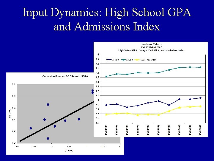 Input Dynamics: High School GPA and Admissions Index 