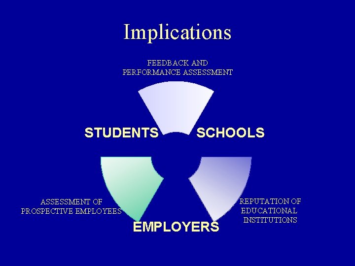 Implications FEEDBACK AND PERFORMANCE ASSESSMENT STUDENTS SCHOOLS ASSESSMENT OF PROSPECTIVE EMPLOYEES EMPLOYERS REPUTATION OF