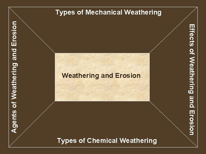 Weathering and Erosion Types of Chemical Weathering Effects of Weathering and Erosion Agents of
