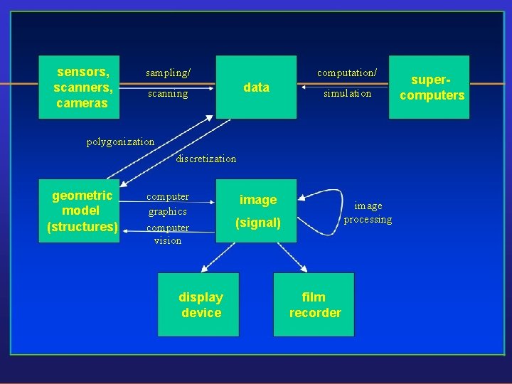 sensors, scanners, cameras sampling/ computation/ data scanning simulation polygonization discretization geometric model (structures) computer