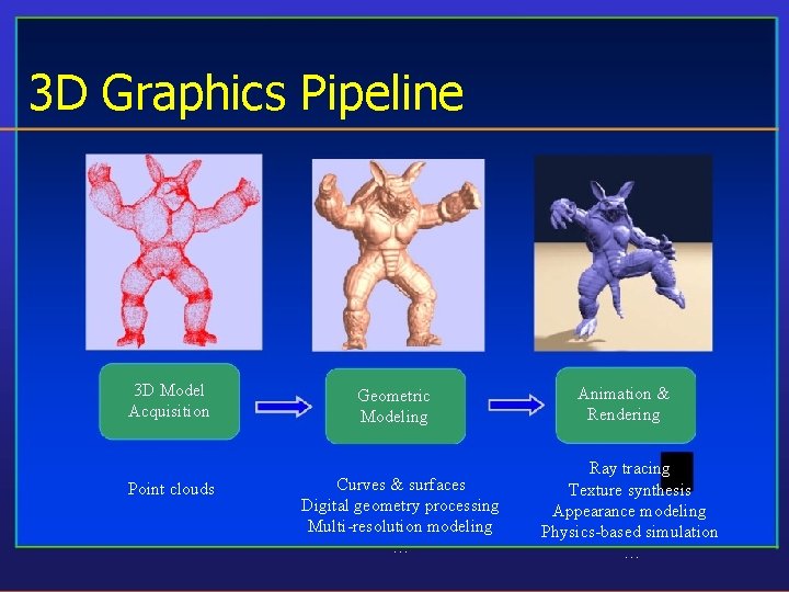 3 D Graphics Pipeline 3 D Model Acquisition Point clouds Geometric Modeling Curves &