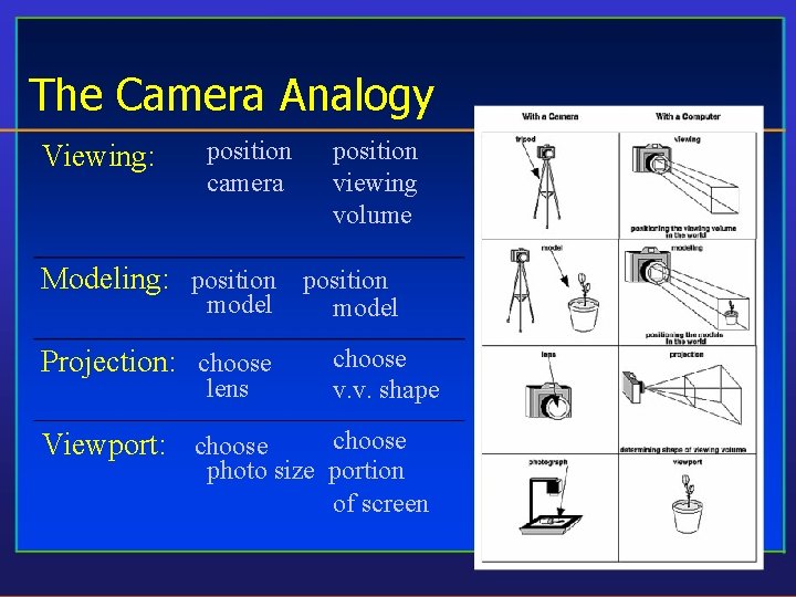 The Camera Analogy Viewing: position camera position viewing volume Modeling: position model Projection: choose