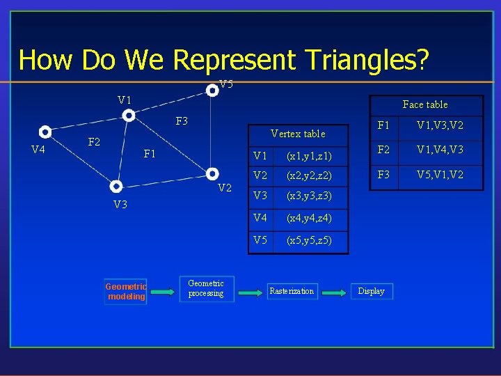 How Do We Represent Triangles? V 5 V 1 Face table F 3 V