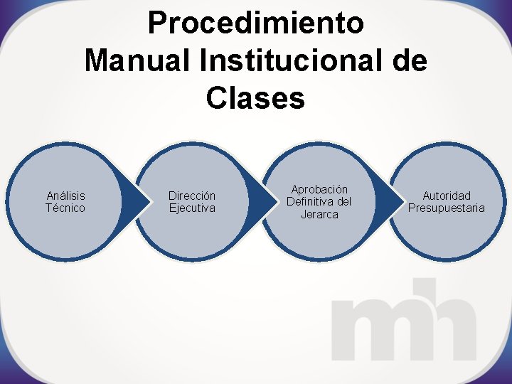 Procedimiento Manual Institucional de Clases Análisis Técnico Dirección Ejecutiva Aprobación Definitiva del Jerarca Autoridad