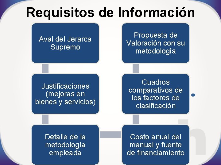 Requisitos de Información Aval del Jerarca Supremo Propuesta de Valoración con su metodología Justificaciones