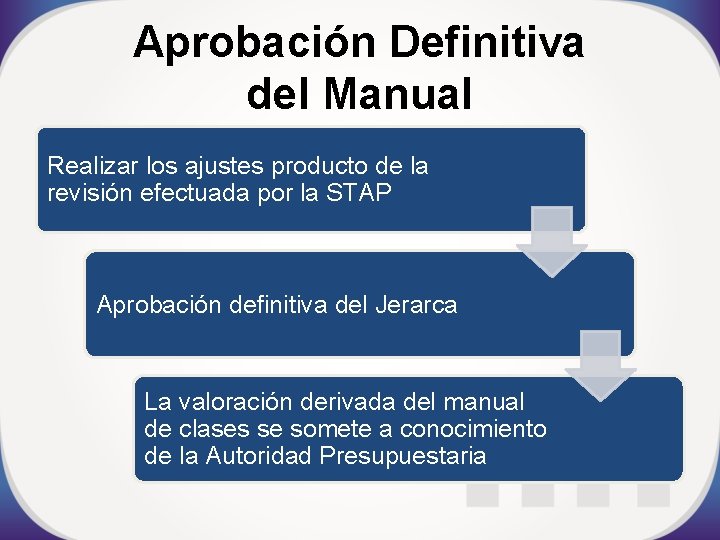 Aprobación Definitiva del Manual Realizar los ajustes producto de la revisión efectuada por la