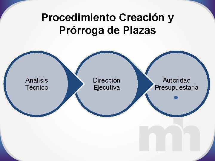 Procedimiento Creación y Prórroga de Plazas Análisis Técnico Dirección Ejecutiva Autoridad Presupuestaria 