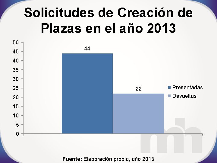 Solicitudes de Creación de Plazas en el año 2013 50 45 44 40 35