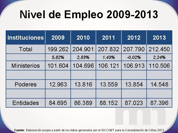 Nivel de Empleo 2009 -2013 Instituciones Total 2009 2011 2012 2013 199. 262 204.