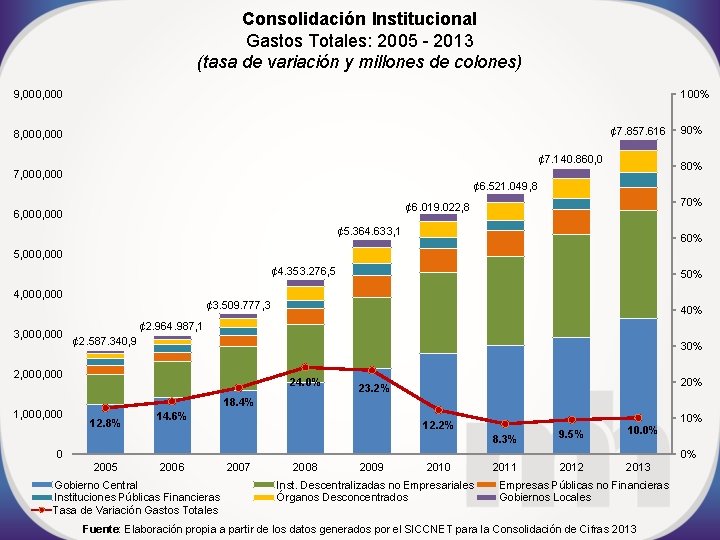 Consolidación Institucional Gastos Totales: 2005 - 2013 (tasa de variación y millones de colones)