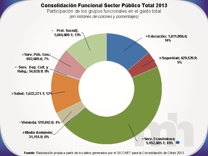 Consolidación Funcional Sector Público Total 2013 Participación de los grupos funcionales en el gasto