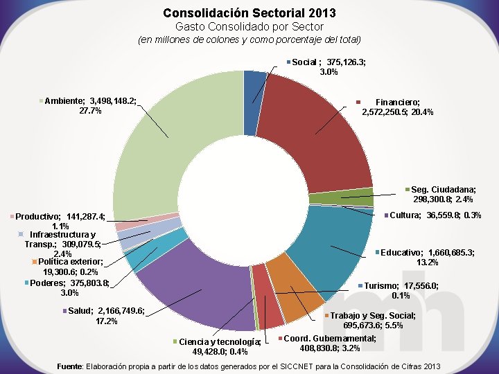 Consolidación Sectorial 2013 Gasto Consolidado por Sector (en millones de colones y como porcentaje