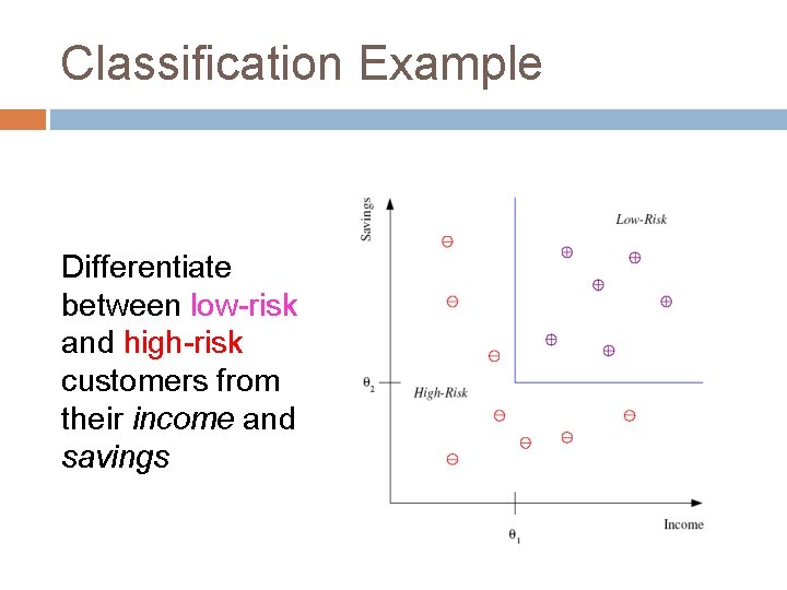 Classification Example Differentiate between low-risk and high-risk customers from their income and savings 
