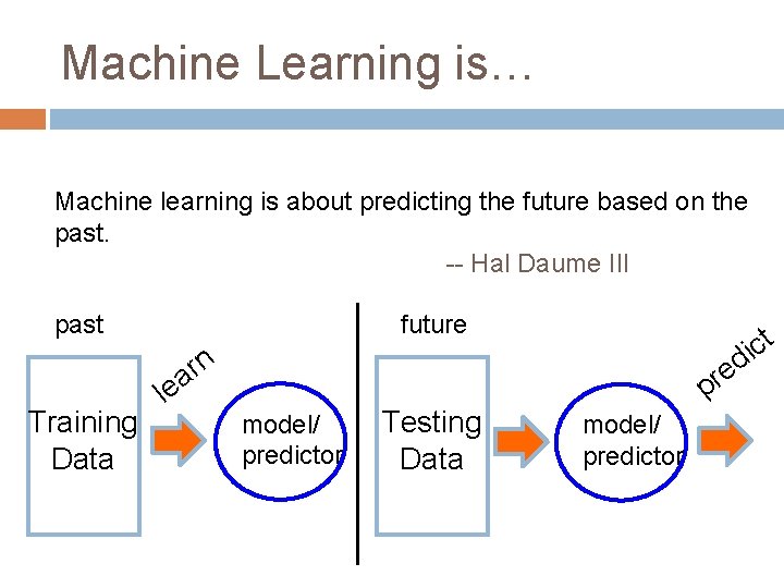 Machine Learning is… Machine learning is about predicting the future based on the past.