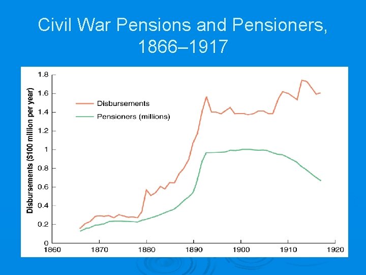 Civil War Pensions and Pensioners, 1866– 1917 