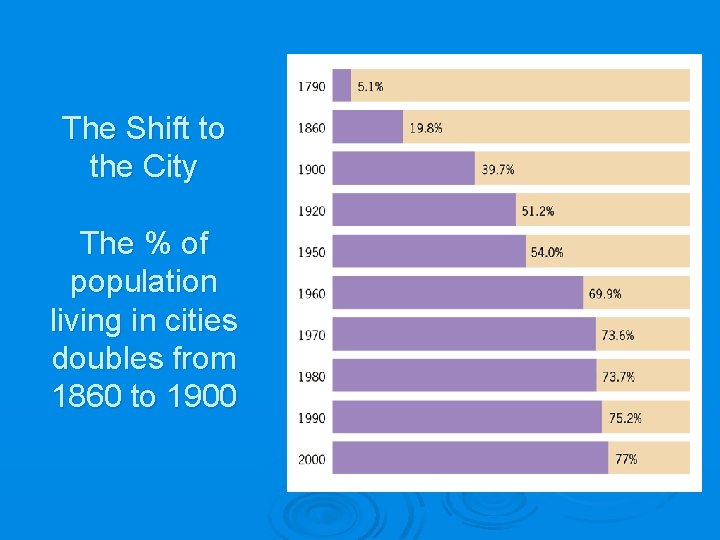 The Shift to the City The % of population living in cities doubles from