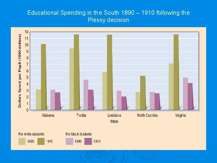 Educational Spending in the South 1890 – 1910 following the Plessy decision 